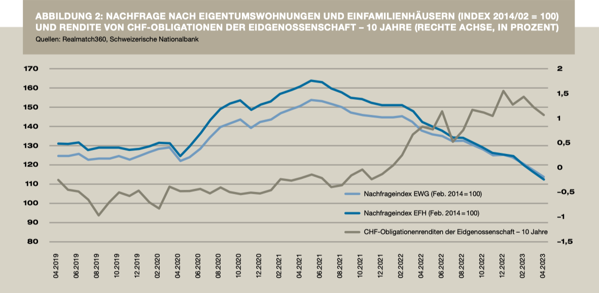 Abbildung 2: Nachfrage nach Eigentumswohnungen und Einfamilienhäusern (linke Achse, Index 2014/02 = 100) und Rendite von CHF-Obilgationen der Eidgenossenschaft – 10 Jahre (rechte Achse, in Prozent)<br/> Quellen: Realmatch360, Schweizerische Nationalbank